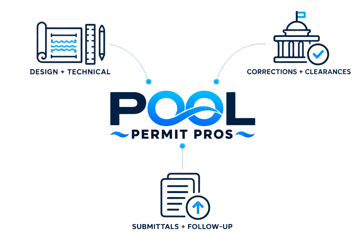 Pool Permit Pros coordination diagram linking design and technical work, corrections and clearances, and submittals and follow-up